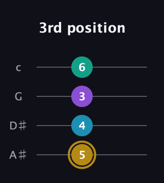 D♯ Major Sharp 9th guitar tab — 3rd position (5 4 3 6) in Low-G (GCEA, linear) · Capo 3