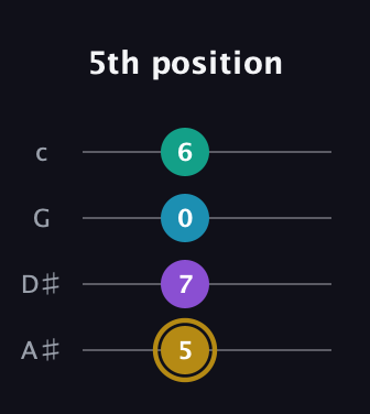 D♯ Major Sharp 9th guitar tab — 5th position (5 7 0 6) in Low-G (GCEA, linear) · Capo 3