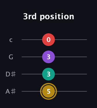 D♯ Minor 6th Sharp 9th guitar tab — 3rd position (5 3 3 0) in Low-G (GCEA, linear) · Capo 3