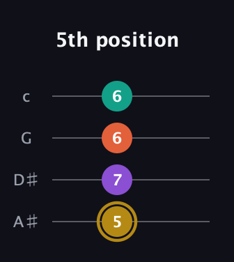 D♯ Minor Sharp 13th guitar tab — 5th position (5 7 6 6) in Low-G (GCEA, linear) · Capo 3