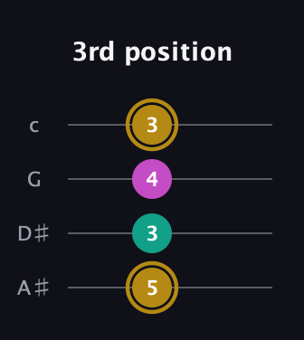 D♯ Minor Sharp 5th guitar tab — 3rd position (5 3 4 3) in Low-G (GCEA, linear) · Capo 3