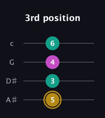 D♯ Minor Sharp 5th guitar tab — 3rd position (5 3 4 6) in Low-G (GCEA, linear) · Capo 3