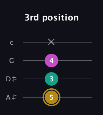 D♯ Minor Sharp 5th guitar tab — 3rd position (5 3 4 x) in Low-G (GCEA, linear) · Capo 3