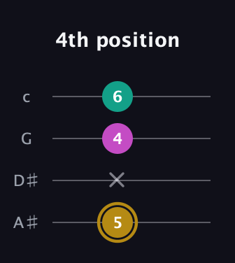 D♯ Minor Sharp 5th guitar tab — 4th position (5 x 4 6) in Low-G (GCEA, linear) · Capo 3