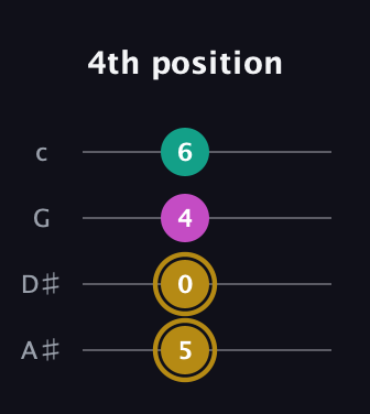 D♯ Minor Sharp 5th guitar tab — 4th position (5 0 4 6) in Low-G (GCEA, linear) · Capo 3