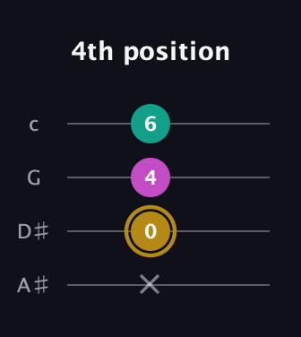 D♯ Minor Sharp 5th guitar tab — 4th position (x 0 4 6) in Low-G (GCEA, linear) · Capo 3