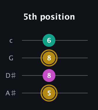 D♯ Minor Sharp 5th guitar tab — 5th position (5 8 8 6) in Low-G (GCEA, linear) · Capo 3