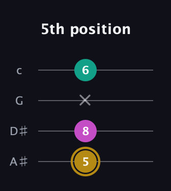 D♯ Minor Sharp 5th guitar tab — 5th position (5 8 x 6) in Low-G (GCEA, linear) · Capo 3