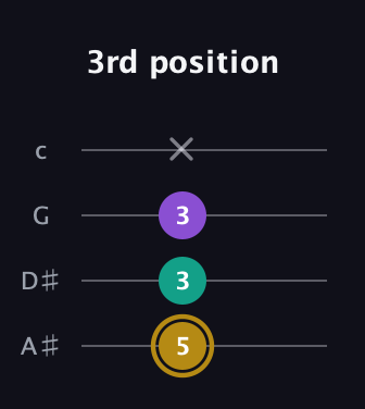 D♯ Minor Sharp 9th guitar tab — 3rd position (5 3 3 x) in Low-G (GCEA, linear) · Capo 3