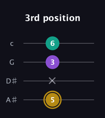 D♯ Minor Sharp 9th guitar tab — 3rd position (5 x 3 6) in Low-G (GCEA, linear) · Capo 3
