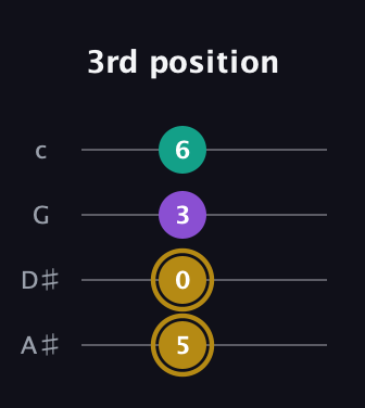 D♯ Minor Sharp 9th guitar tab — 3rd position (5 0 3 6) in Low-G (GCEA, linear) · Capo 3
