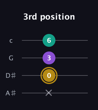 D♯ Minor Sharp 9th guitar tab — 3rd position (x 0 3 6) in Low-G (GCEA, linear) · Capo 3