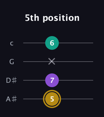 D♯ Minor Sharp 9th guitar tab — 5th position (5 7 x 6) in Low-G (GCEA, linear) · Capo 3