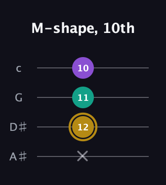 D♯ Minor Sharp 9th guitar tab — M-shape, 10th (x 12 11 10) in Low-G (GCEA, linear) · Capo 3