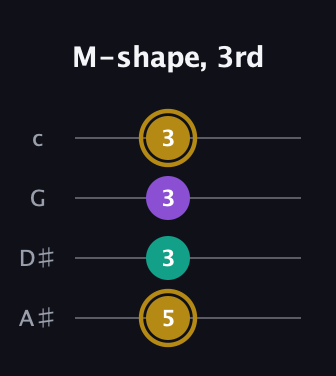 D♯ Minor Sharp 9th guitar tab — M-shape, 3rd (5 3 3 3) in Low-G (GCEA, linear) · Capo 3