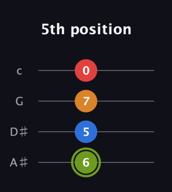E Augmented Sharp 13th guitar tab — 5th position (6 5 7 0) in Low-G (GCEA, linear) · Capo 3