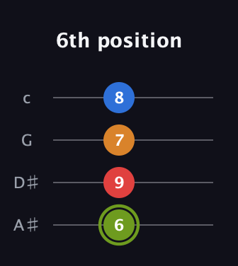 E Augmented Sharp 13th guitar tab — 6th position (6 9 7 8) in Low-G (GCEA, linear) · Capo 3