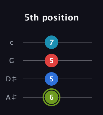 E Augmented Sharp 9th guitar tab — 5th position (6 5 5 7) in Low-G (GCEA, linear) · Capo 3