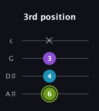 E Diminished Sharp 9th guitar tab — 3rd position (6 4 3 x) in Low-G (GCEA, linear) · Capo 3