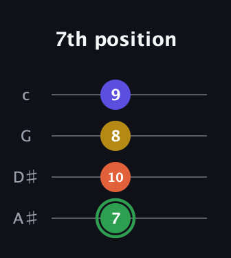 F Augmented Sharp 13th guitar tab — 7th position (7 10 8 9) in Low-G (GCEA, linear) · Capo 3