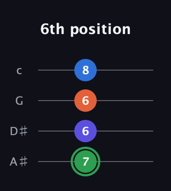 F Augmented Sharp 9th guitar tab — 6th position (7 6 6 8) in Low-G (GCEA, linear) · Capo 3