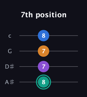 F♯ Augmented Added 2nd guitar tab — 7th position (8 7 7 8) in Low-G (GCEA, linear) · Capo 3