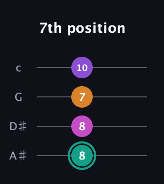 F♯ Augmented Added 4th guitar tab — 7th position (8 8 7 10) in Low-G (GCEA, linear) · Capo 3