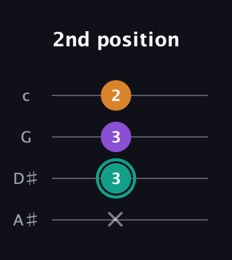 F♯ Augmented Flat 13th guitar tab — 2nd position (x 3 3 2) in Low-G (GCEA, linear) · Capo 3