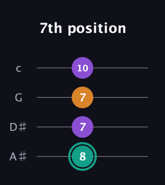 F♯ Augmented Flat 13th guitar tab — 7th position (8 7 7 10) in Low-G (GCEA, linear) · Capo 3