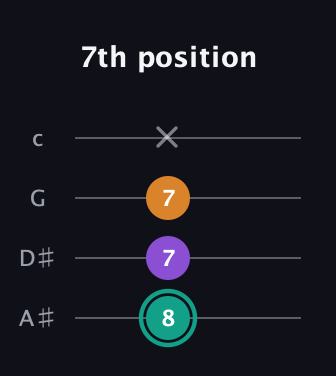F♯ Augmented Flat 13th guitar tab — 7th position (8 7 7 x) in Low-G (GCEA, linear) · Capo 3