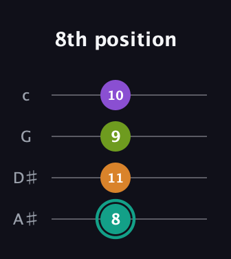 F♯ Augmented Sharp 13th guitar tab — 8th position (8 11 9 10) in Low-G (GCEA, linear) · Capo 3