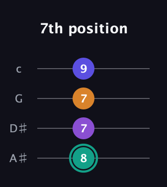 F♯ Augmented Sharp 9th guitar tab — 7th position (8 7 7 9) in Low-G (GCEA, linear) · Capo 3