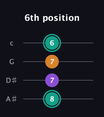F♯ Augmented guitar tab — 6th position (8 7 7 6) in Low-G (GCEA, linear) · Capo 3