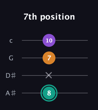 F♯ Augmented guitar tab — 7th position (8 x 7 10) in Low-G (GCEA, linear) · Capo 3