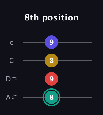 F♯ Diminished 7th Sharp 9th guitar tab — 8th position (8 9 8 9) in Low-G (GCEA, linear) · Capo 3