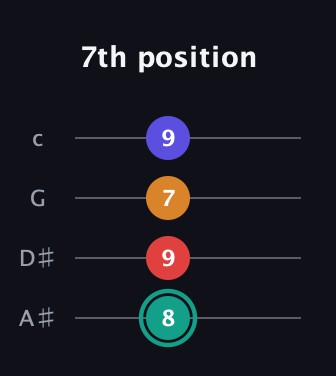 F♯ Diminished Sharp 5th guitar tab — 7th position (8 9 7 9) in Low-G (GCEA, linear) · Capo 3