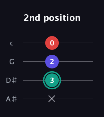 F♯ Diminished Sharp 9th guitar tab — 2nd position (x 3 2 0) in Low-G (GCEA, linear) · Capo 3