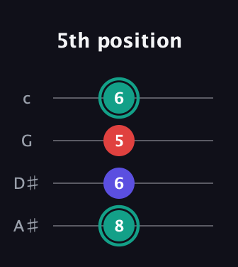 F♯ Diminished Sharp 9th guitar tab — 5th position (8 6 5 6) in Low-G (GCEA, linear) · Capo 3
