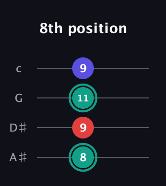 F♯ Diminished Sharp 9th guitar tab — 8th position (8 9 11 9) in Low-G (GCEA, linear) · Capo 3