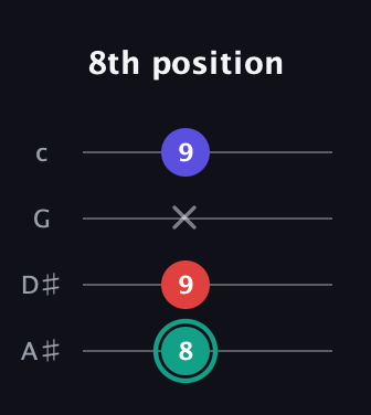 F♯ Diminished Sharp 9th guitar tab — 8th position (8 9 x 9) in Low-G (GCEA, linear) · Capo 3