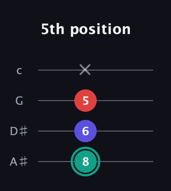 F♯ Diminished guitar tab — 5th position (8 6 5 x) in Low-G (GCEA, linear) · Capo 3