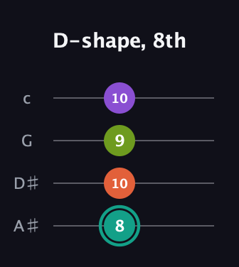 F♯ Major Sharp 13th guitar tab — D-shape, 8th (8 10 9 10) in Low-G (GCEA, linear) · Capo 3