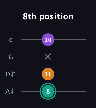 F♯ Major Sharp 5th guitar tab — 8th position (8 11 x 10) in Low-G (GCEA, linear) · Capo 3