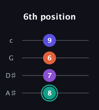 F♯ Major Sharp 9th guitar tab — 6th position (8 7 6 9) in Low-G (GCEA, linear) · Capo 3