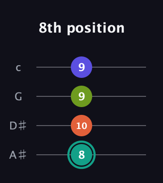 F♯ Minor Sharp 13th guitar tab — 8th position (8 10 9 9) in Low-G (GCEA, linear) · Capo 3