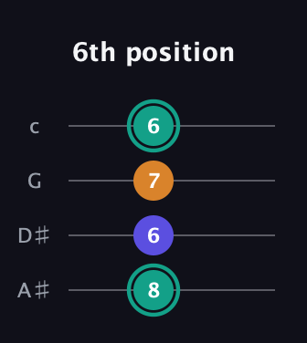 F♯ Minor Sharp 5th guitar tab — 6th position (8 6 7 6) in Low-G (GCEA, linear) · Capo 3