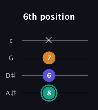 F♯ Minor Sharp 5th guitar tab — 6th position (8 6 7 x) in Low-G (GCEA, linear) · Capo 3