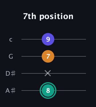 F♯ Minor Sharp 5th guitar tab — 7th position (8 x 7 9) in Low-G (GCEA, linear) · Capo 3
