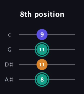 F♯ Minor Sharp 5th guitar tab — 8th position (8 11 11 9) in Low-G (GCEA, linear) · Capo 3