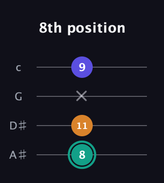F♯ Minor Sharp 5th guitar tab — 8th position (8 11 x 9) in Low-G (GCEA, linear) · Capo 3